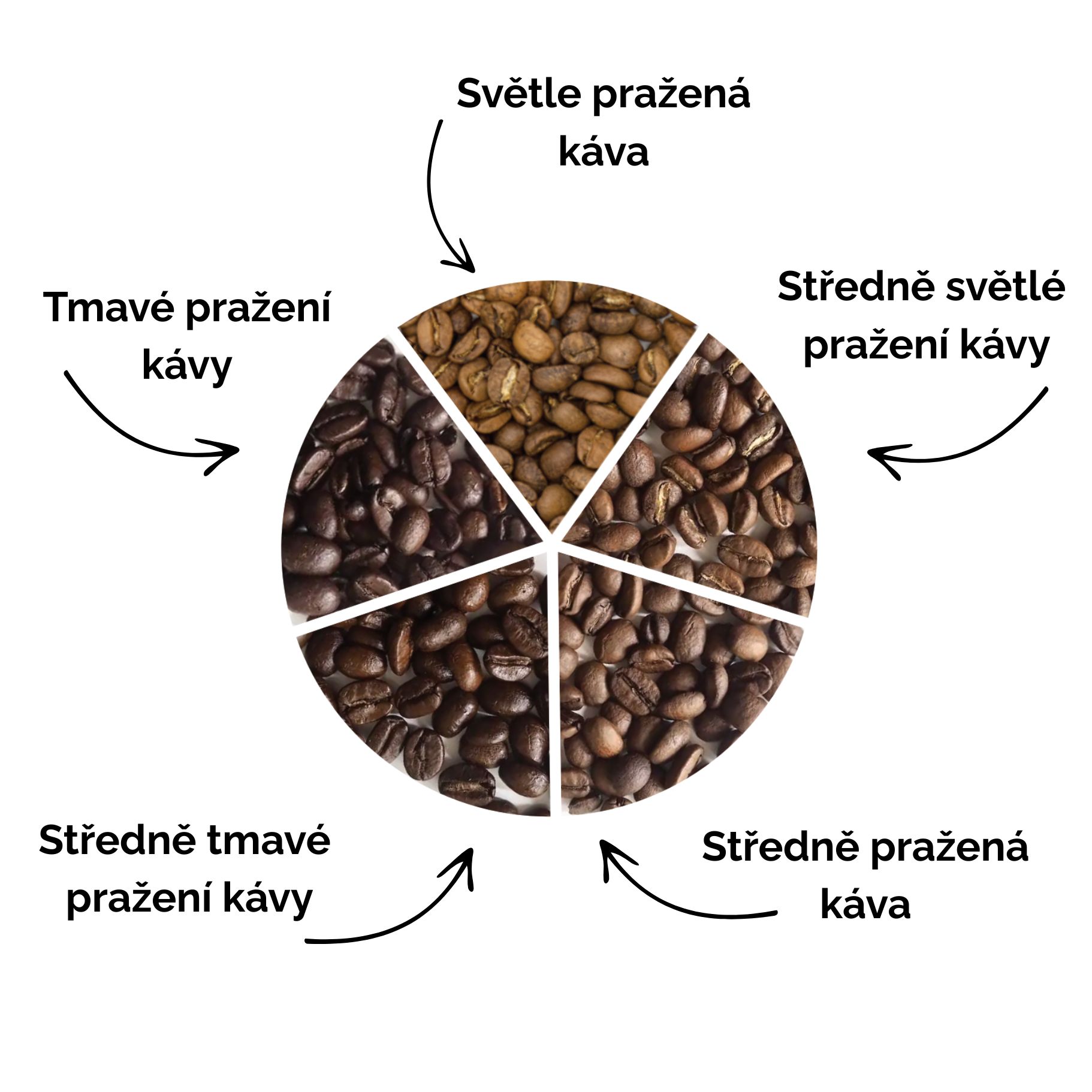 Stupně pražení_trobica